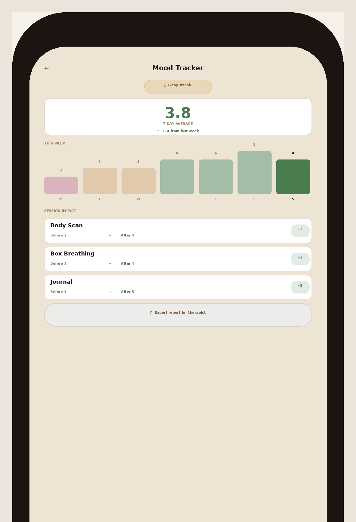 Mood Tracker showing a seven-day average, weekly bar chart, and the before-and-after impact of each session